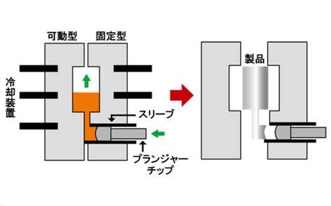 軽金属 鋳造｜ダイカストについて解説 軽金属鋳造メディア～chooz O～