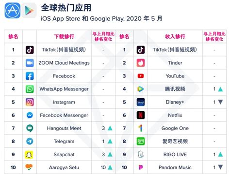 下载appannie：抖音5月下载量、收入排名全球第一 Donews6月12日消