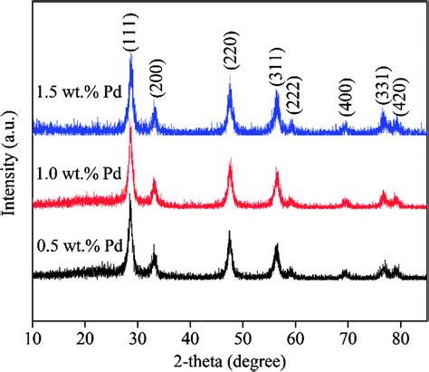 Enhanced Properties Of Pd Ceo Nanorods Modified With Alkaline Earth