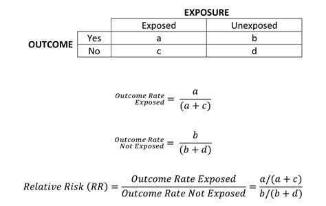 Understanding Relative Risk And Odds Ratios Research TheCompleteMedic