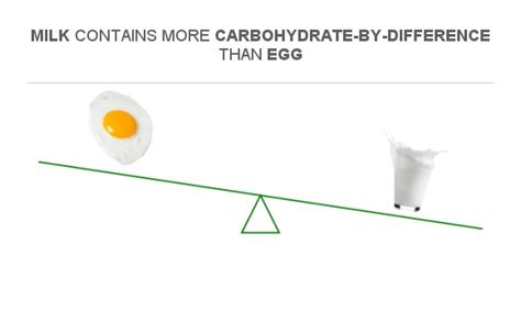 Compare Carbs In Egg To Carbs In Milk