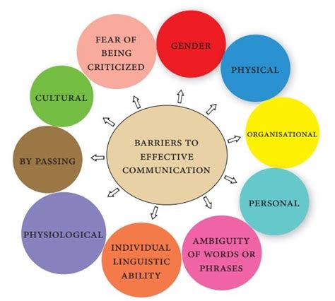 A Circle With The Words Barriers To Effective Communication In