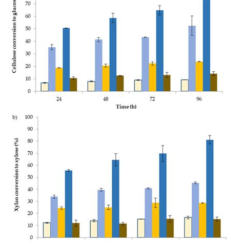 Effect Of The Enzymatic Hydrolysis In The Conversion Of A Cellulose