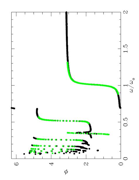 Phase shift φ (same parameters and same notation of Fig. 2). The phase ...