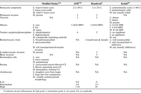 Mucoepidermoid Carcinoma A Comparison Of Histologic Grading The American Journal Of