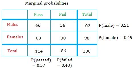 Marginal Probability Definition And Examples