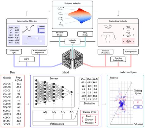 Frontiers Deep Learning For Deep Chemistry Optimizing The Prediction