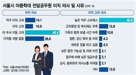 24시간 대기에 연차 언감생심아동학대 전담공무원 근로 실태 네이트 뉴스