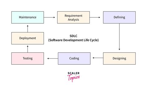 Sdlc Software Development Life Cycle Scaler Topics