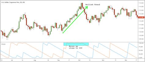 Aroon Indicators Best Aroon Oscillator Trading Strategies