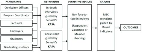 The Framework For Qualitative Data Collection And Analysis Download Scientific Diagram