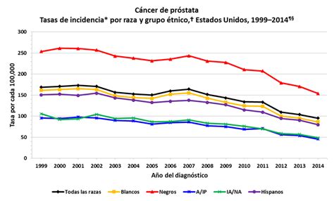 Cdc Tasas De C Ncer De Pr Stata Por Raza Y Grupo Tnico