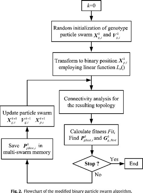 Figure 1 From A Binary Particle Swarm Optimization For Continuum