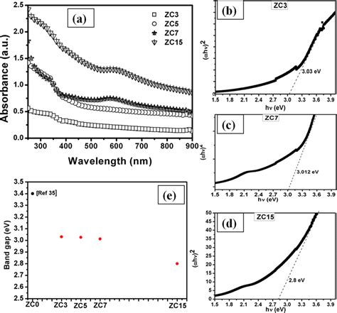 A Absorption Spectra Of Cu Doped Zno Thin Film Shows The Band Edge Of Download Scientific