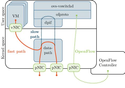 Open Vswitch Architecture Representing The Data Processing Flows