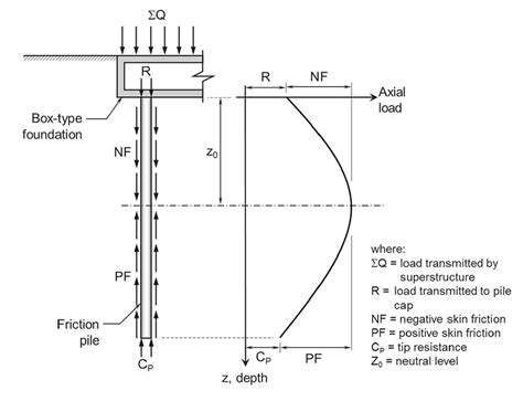 criteria   design  friction piles subjected  negative skin