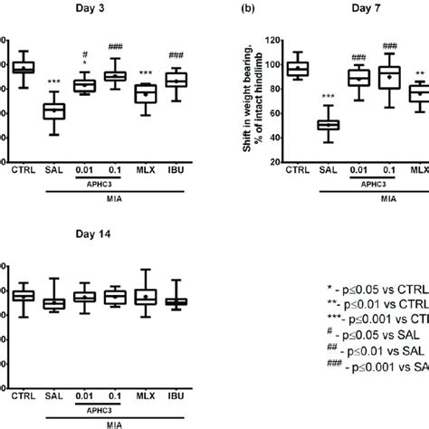 Normalized Diameters Of The Knee Joints In The MIA Induced OA Model