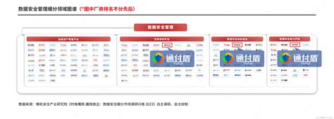 通付盾联合嘶吼安全产业研究院共同发布《数据安全细分市场调研报告》并成功入选数据安全产业图谱多项细分领域，附报告！《时维鹰扬·履践致远 数据