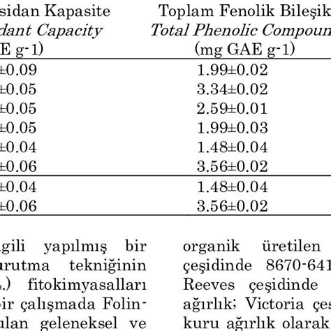 The Average Values Of Total Antioxidant Capacity Total Phenolic