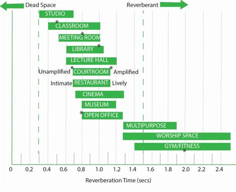 Target Reverberation Time - Reverb Times for Different Rooms