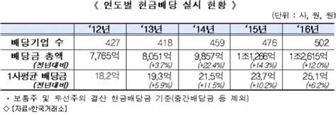 작년 코스닥사 배당금 12조전년比 12↑