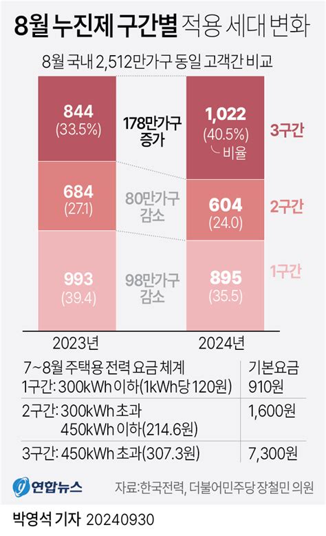 그래픽 8월 누진제 구간별 적용 세대 변화 연합뉴스