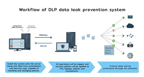 DATA LOSS PREVENTION DLP Data One Asia