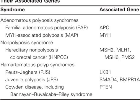 Table 1 From Inherited Colorectal Cancer Syndromes Semantic Scholar