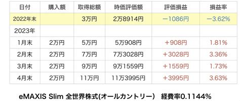 2023年4月末 新nisa 積立投資枠 オールカントリー 購入履歴 「qyld Etfで未来と老後にゆとりをプラス！」 Us