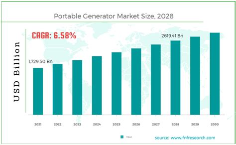 Portable Generator Market Size Share Analysis Report 2028