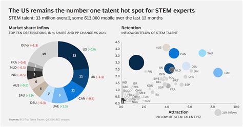Technology Snippets The US Remains The Number One Talent Hot Spot For STEM Experts