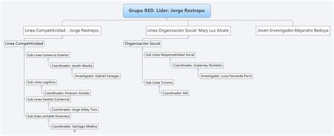 Grupo RED Líder Jorge Restrepo jr0431 Xmind