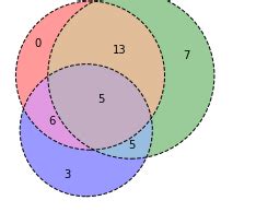 Python Increase Venn Diagram Figure Size With Matplotlib Venn Stack