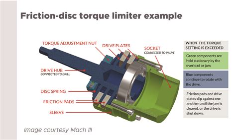 Video What Is A Torque Limiter