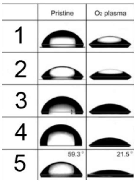 Measure The Advancing Water Contact Angles In The Chegg