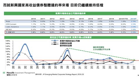 高風險投資？高違約率？ 重新認識新興市場高收益債 Smart自學網財經好讀 商業周刊 特企網站專用 債券新興市場投資