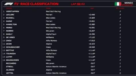 R Sultats Du Grand Prix D Italie F News