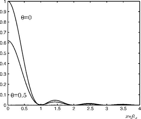 Figure From Phase Noise And Jitter In Cmos Ring Oscillators