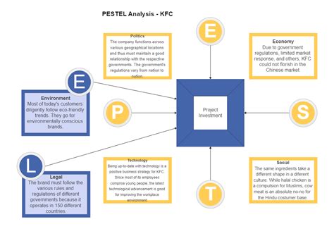 Kfc Pestel Analysis Edrawmax Template