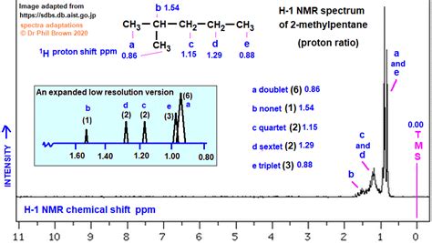 2 Methylpentane Low High Resolution H 1 Proton Nmr Spectrum Of Analysis