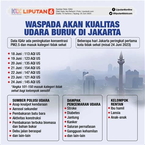 Jakarta Jadi Kota Dengan Kualitas Udara Terburuk Nomor 2 Di Dunia Pagi