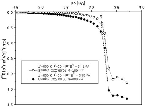 The Plots Of H Vs Photon Energy H For Two Zno Thin Films