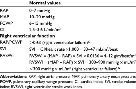 Right Heart Catheterization Measurements