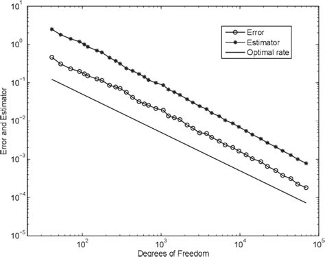 Figure 1 From A Reliable Residual Based A Posteriori Error Estimator