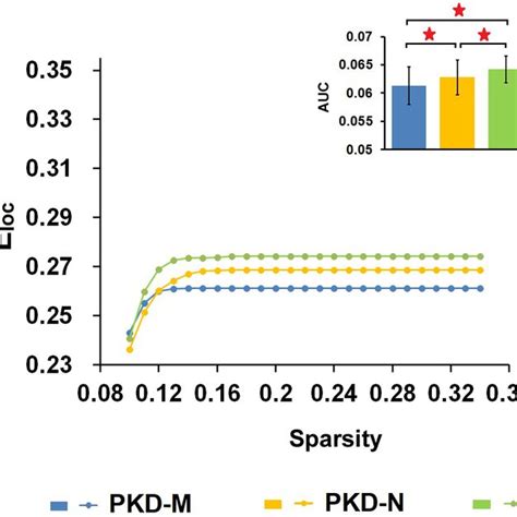 Altered Global Topological Properties Of Brain White Matter Structural