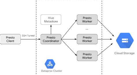 Use Trino with Dataproc | Dataproc Documentation | Google Cloud