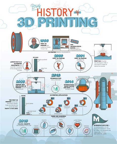 A Brief History Of 3d Printing So Far Myminifactory Blog