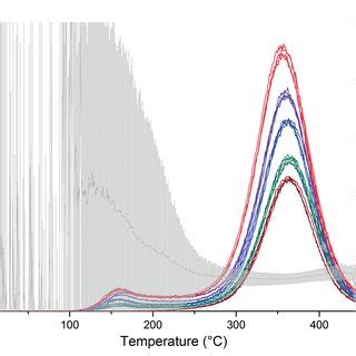 Natural And Additive TL Glow Curves Of Sample COL 51 With The Heating