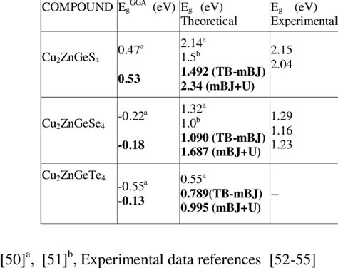 Calculated Band Gap E G Using Pbe Gga Tb Mbj And Mbju Potentials Download Scientific