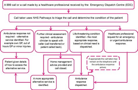 Answering 999 Calls Nhs South East Coast Ambulance Service